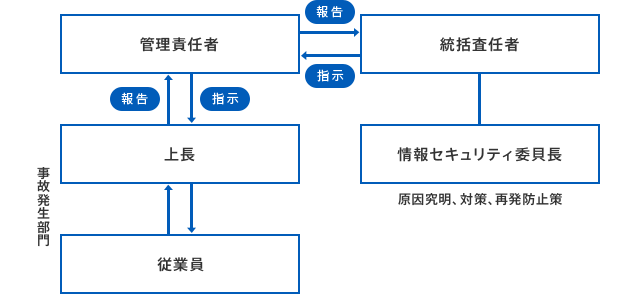 秘密情報にかかわる事故発生時の対応図