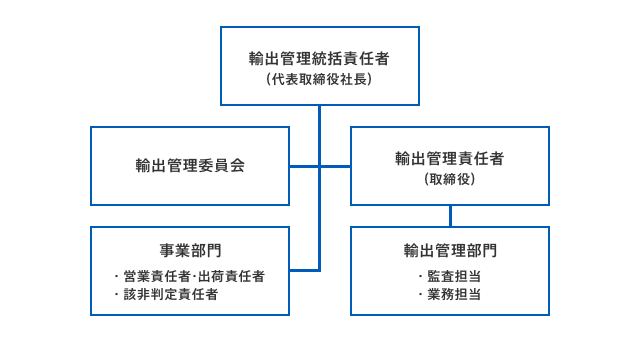 輸出管理体制