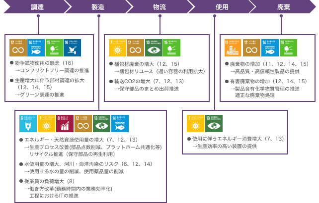 ネガティブな影響を抑制・最小化する活動