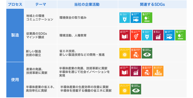 企業活動と関連するSDGs