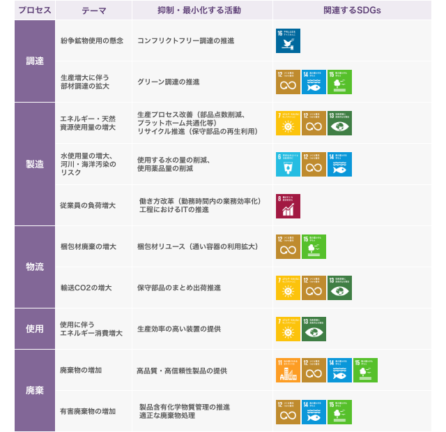 ネガティブな影響を抑制・最小化する活動