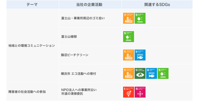 CSR活動と関連するSDGs