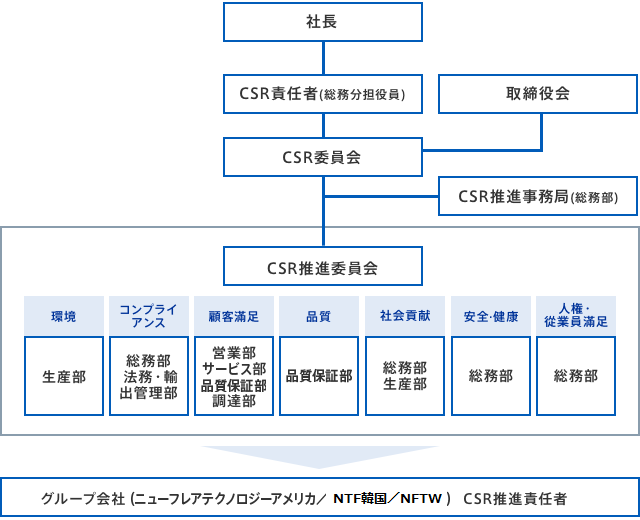 CSR組織図