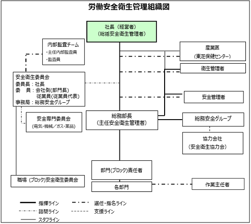 ニューフレアテクノロジー 労働安全衛生管理組織図